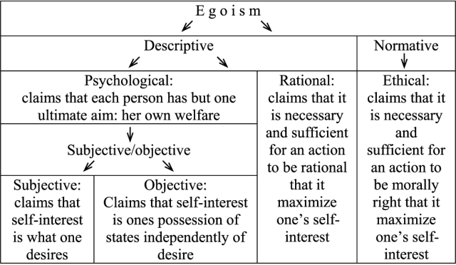 Description of Egoism